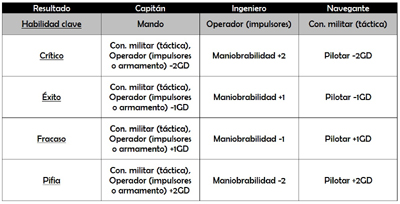 Tabla habilidad