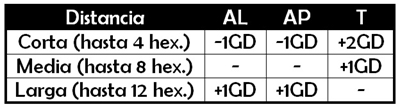 Tabla distancias