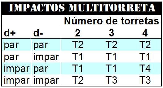 Tabla de impactos Tabla de impactos