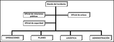 Organigrama del Comando de Emergencias