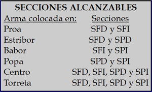 tabla de posiciones de las armas