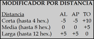 tabla modificador por distancia