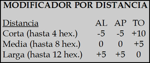 tabla modificador por distancia