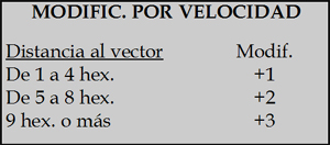 tabla modificador por velocidad