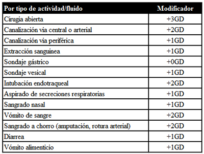 Tabla por tipo de actividad