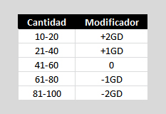 Modificacin al ataque por cantidad