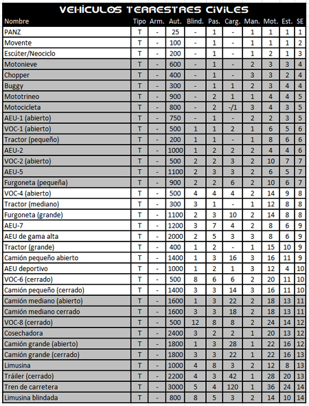 Tabla de vehculos civiles