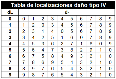 Tabla localizaciones daño IV Tabla localizaciones daño IV