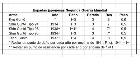 Datos para Comandos