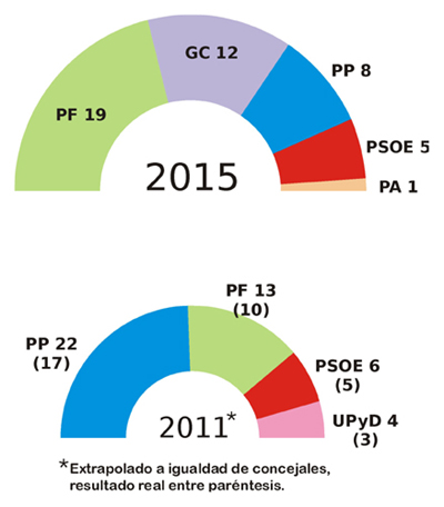 Resultado electorales