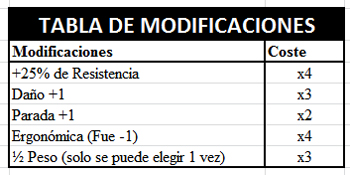 Tabla de modificaciones