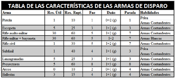 Tabla de armas de disparo. Pulsa para ver a mayor tamao.