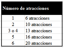 Tabla nmero de atracciones