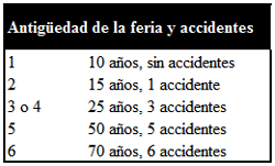 Tabla antigedad de la feria y accidentes