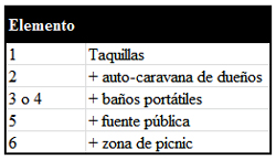 Tabla de elemento