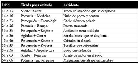 Tabla de Accidentes. Pulsa para ver a mayor tamao.