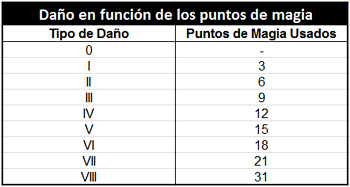 Puntos de magia en funcin del dao