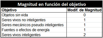 Magnitud en funcin del objetivo