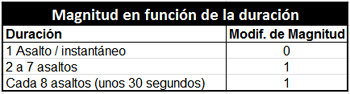 Magnitud en funcin de la duracin