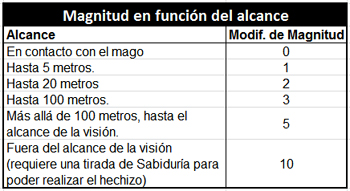 Magnitud en funcin del alcance