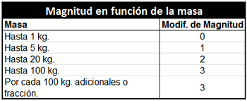 Magnitud en funcin de la masa