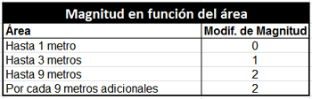 Magnitud en funcin del rea