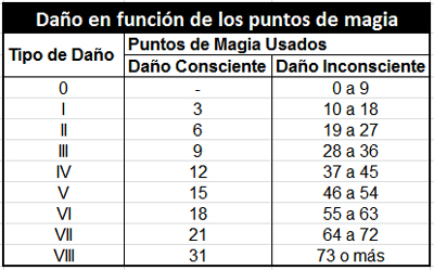 Puntos de magia en funcin del dao consciente e inconsciente