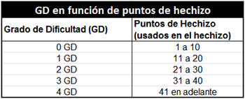 GD en funcin de los puntos de hechizo