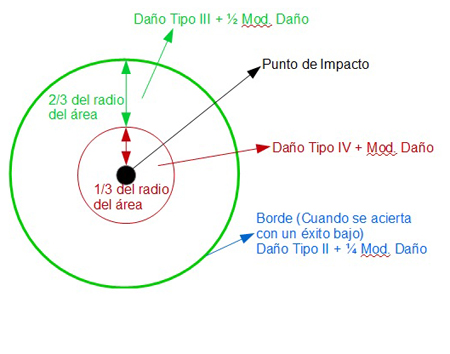 rea de dao Tipo IV