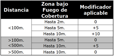 Tabla por distancia y cobertura