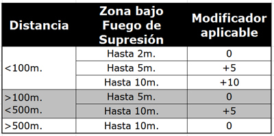 Tabla distancia y fuego de supresin