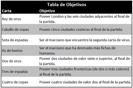 Tabla de objetivos