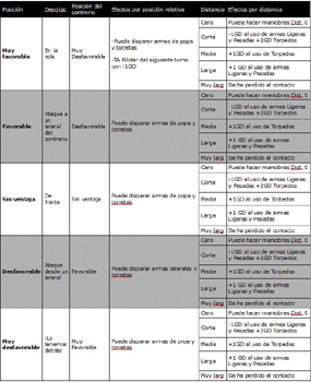 Reglas de Combate espacial - Posiciones relativas