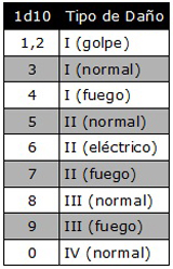 Reglas de Combate Espacial - Dao a la tripulacin