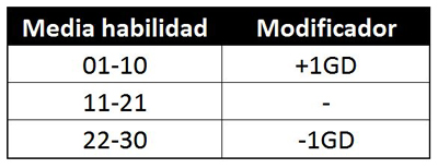 Tabla habilida media y modificador