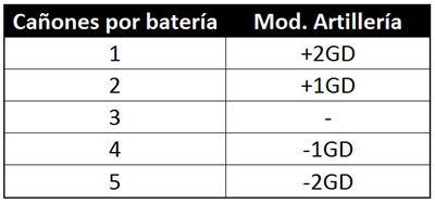 Tabla de caones por batera y modificador