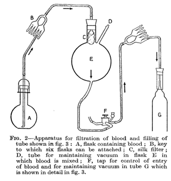 Figura 2 - Aparato para la filtracin de sangre