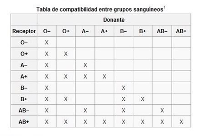 Tabla de compatibilidad entre grupos sanguneos