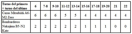 Tabla de turnos