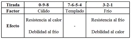 Tabla del Clima