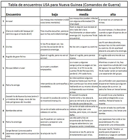 Tabla de encuentros para Comandos de Guerra