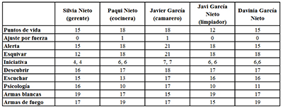 Tabla de datos de personajes. Haz clic para ampliar