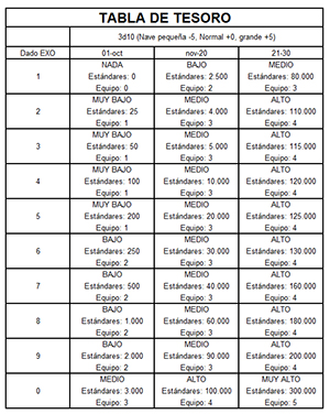 Tabla de tesoro