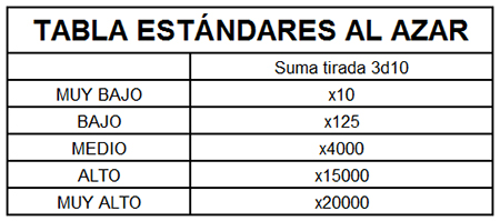 Tabla de estndares al azar