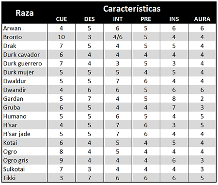 Tabla de Creacin Personajes