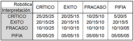 Tabla de programacin del Cantabot