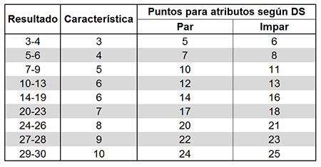 Tabla de calculo de caractersticas