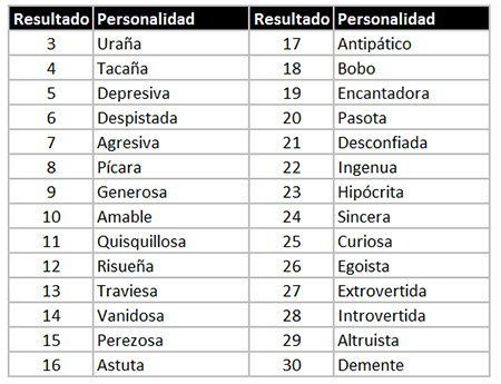 Tabla de personalidad del personaje