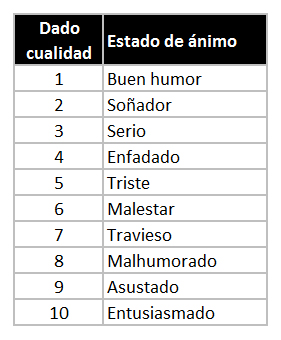 Tabla de estado de ánimo Tabla de estado de ánimo
