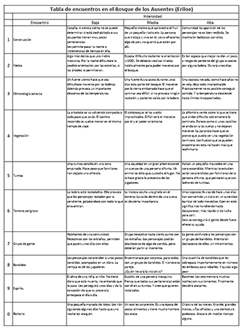 Tabla de encuentros en el Bosque de los Ausentes. Pulsa para descargrtela en pdf